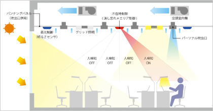 センシング技術の活用