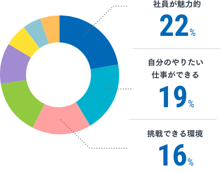 関電不動産開発に入社を決めた理由